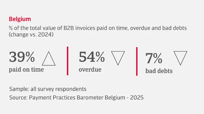 % of the total value of B2B invoices paid on time, overdue and bad debts in Belgium