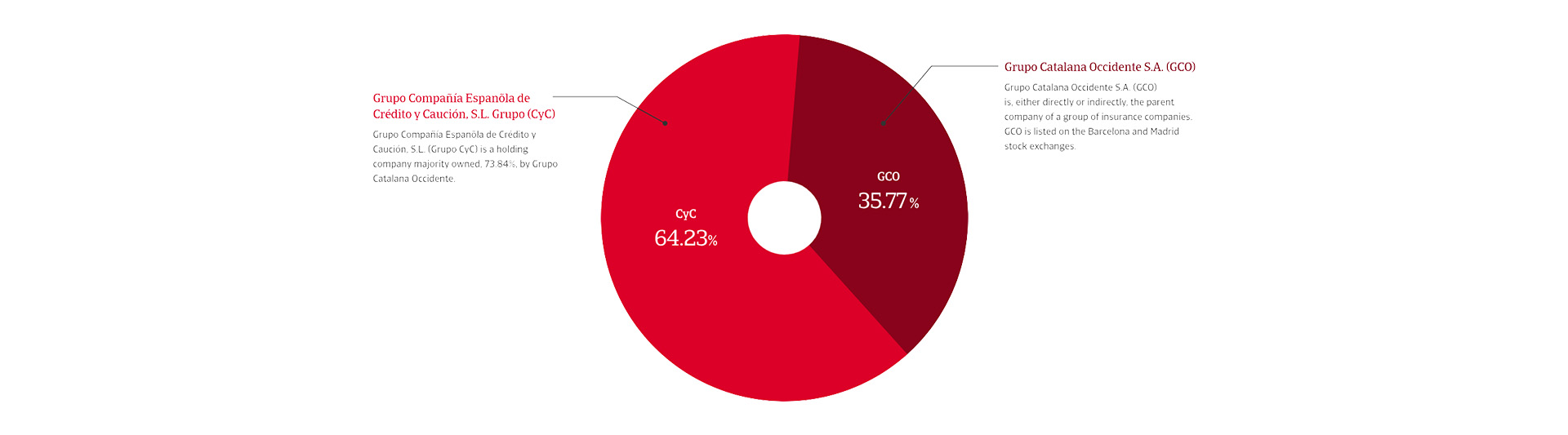 Shareholder information for Credito y Caucion and Grupa Catalana Occidente